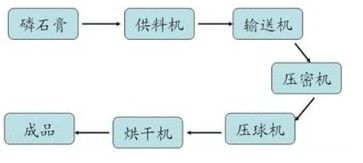 磷石膏压球机工艺流程图