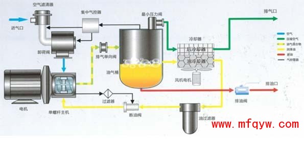 单螺杆空压机工作原理