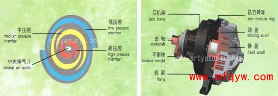 涡旋空压机工作原理及主机结构