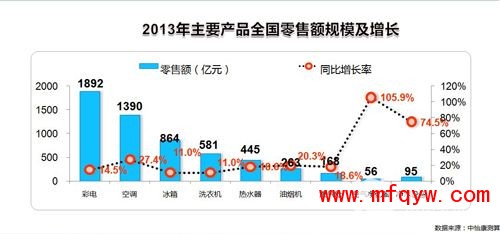 2014家电市场增幅收窄 健康家电高位运行