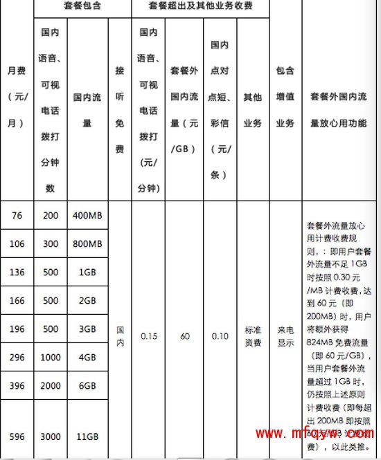 联通推4G/3G一体化套餐：166元含2GB流量