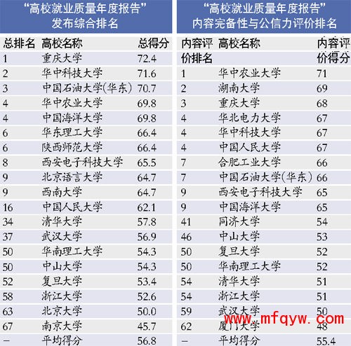 部属高校发布就业质量报告 北大排第63