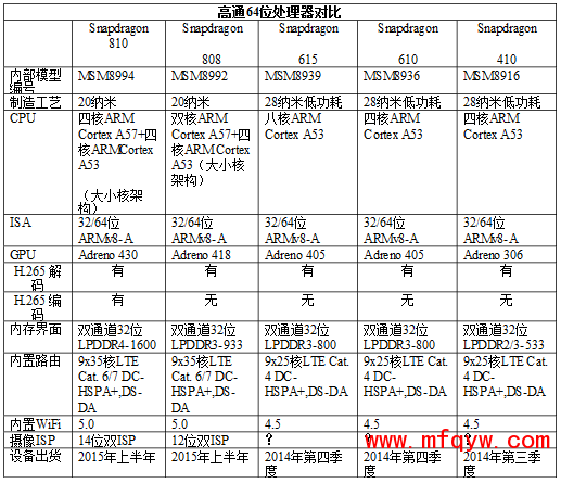 高通发布最高版本22纳米64位LTE移动处理器