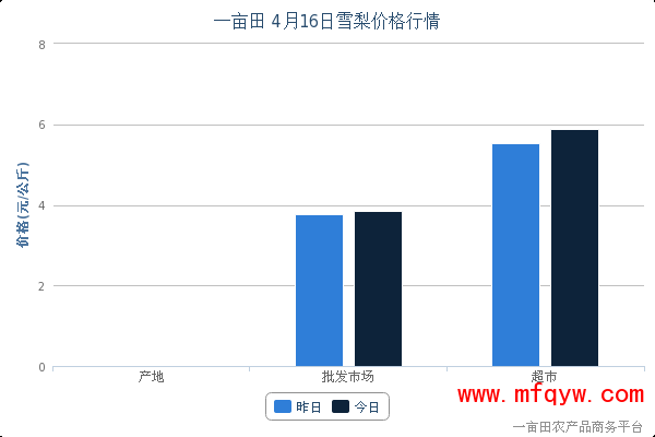 4月16日全国最新雪梨超市价格分析