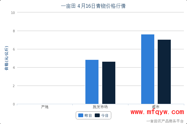 2014年4月16日全国最新青椒超市价格分析