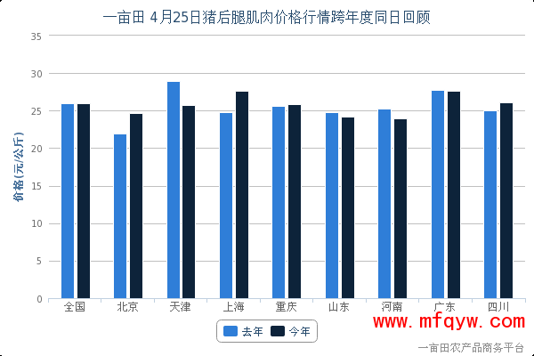 2014年4月25日全国重点地区猪后腿肌肉价格分析