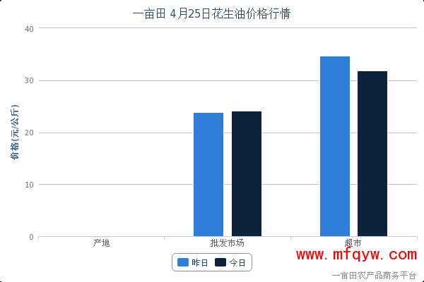 4月25日花生油批发市场价格分析