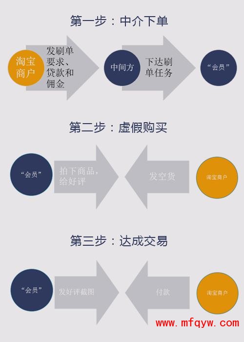 [科技不怕问]淘宝刷单为什么这么严重？