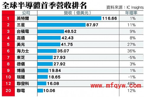 2014 Q1半导体厂商营收排名：联发科年增全球第一（21ic）