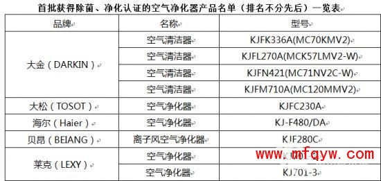 首批5家企业通过空气净化器除菌净化认证 