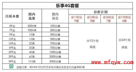 中国电信公布4G手机套餐：门槛59元