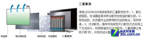 LED超薄设计 海信32吋电视仅售1499元 