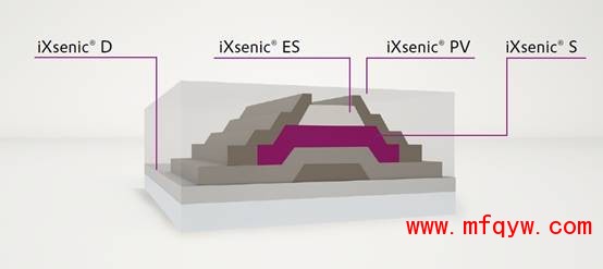 采用Evonik的iXsenic系列材料制作的薄膜晶体管分层结构