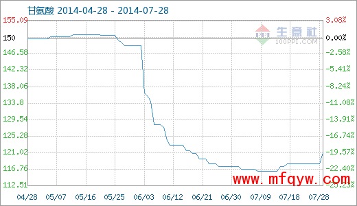 生意社：7月29日甘氨酸商品指数上行