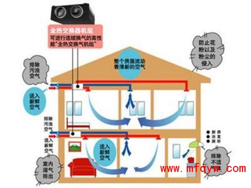 换气防霾出新招 日本推可防PM2.5的房子 