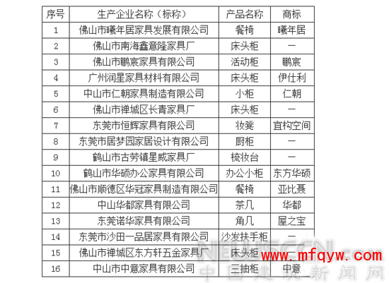 广东木家具质量抽查 468家企业40%甲醛超标