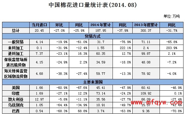 中国棉花进口月度报告（2014年8月）0.jpg