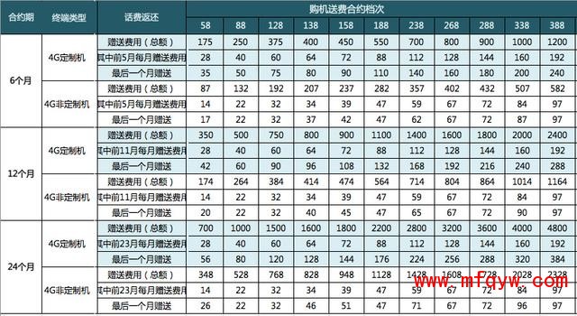 中移动将取消 iPhone 6 专属套餐补贴不能超 50%