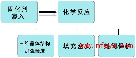 水泥固化剂