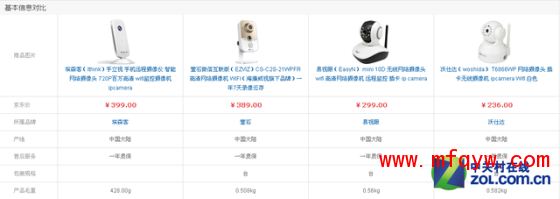 电商网站热卖智能摄像机价格：均价300以上