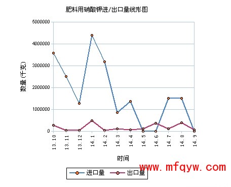 2014年9月肥料用硝酸钾进出口量统计