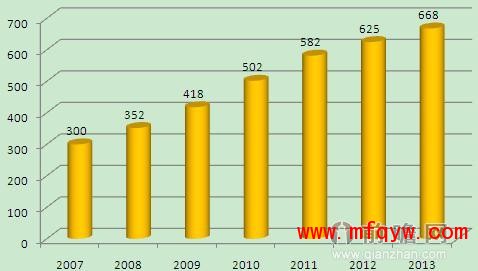 2007-2013年种子行业市场规模变化情况