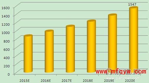 2015-2020年中国种子行业市场规模预测