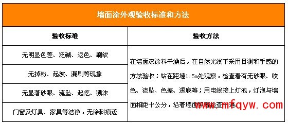 施工验收不可缺 墙面刷漆验收要点