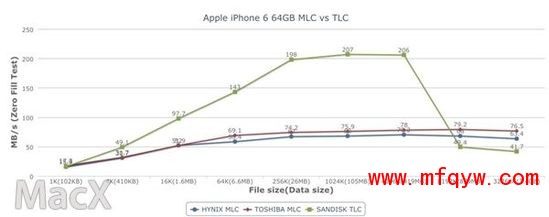 部分64GB iPhone6使用TLC 性能测试不乐观