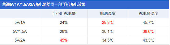 不同品牌手机充电器可否混用