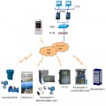 供应GPRS/CDMA流量计管网综合参数远程监控系统