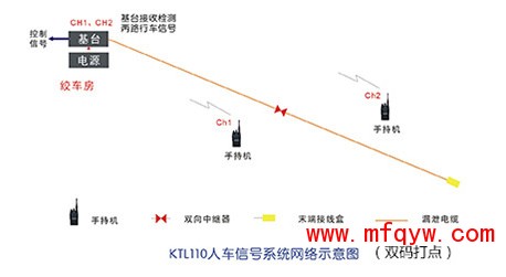 KTL110人车信号系统(150MHz)双码打点示意图