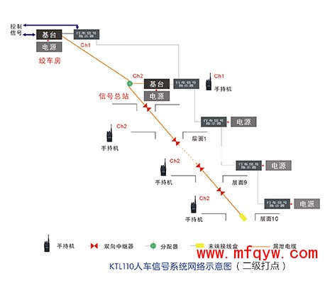 KTL110人车信号系统(150MHz)二级打点示意图