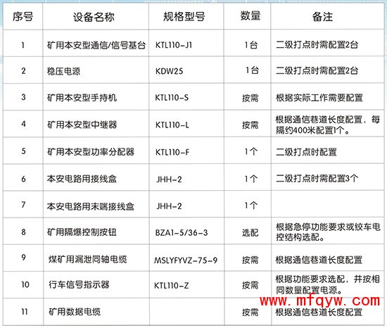 KTL110人车信号系统(150MHz)设备清单