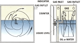 湿式ガスメータ原理構造図