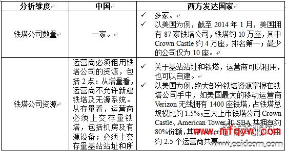 铁塔公司