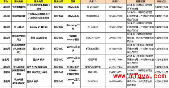 图 1 为宝贝管理中对应商品处理记录。