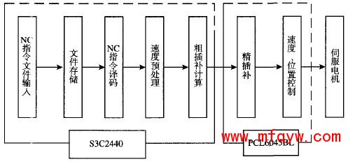  程序处理流程