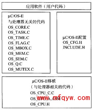  μC/OS-II的文件系统结构