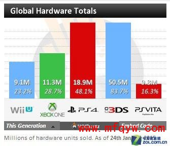 差距依旧很大 2015年1月游戏机销量解析 