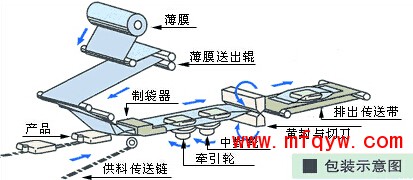 饼干枕式包装机、米通枕式包装机、雪饼枕式包装机、蛋黄派枕式包装机、巧克力枕式包装机、面包枕式包装机、方便面枕式包装机、月饼枕式包装机、日用品枕式包装机、工业零件枕式包装机、纸盒或托盘枕式包装机 香皂枕式包装机;透明皂枕式包装机;肥皂枕式包装机