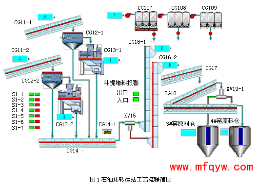图1石油焦转运站工艺流程简图