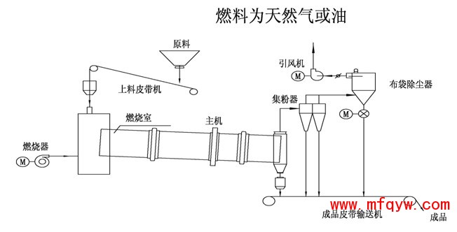 燃料为天然气或油烘干系统