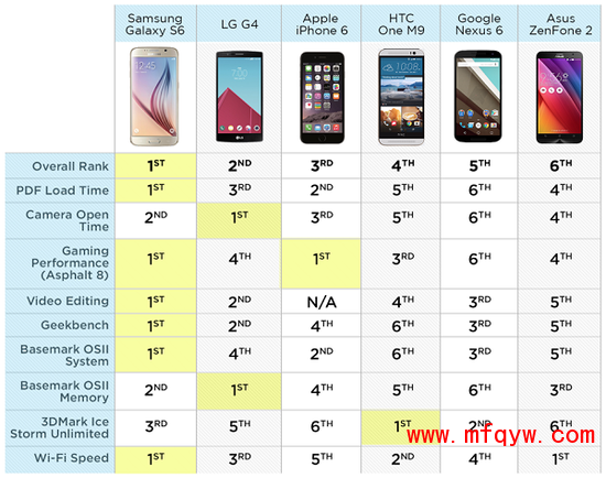 Galaxy S6速度测试每项都比iPhone 6强