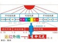 【保健床垫测试】远红外功能/负离子/磁功能测试