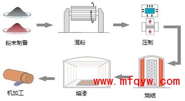 钨铜生产工艺