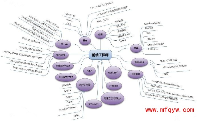 郑州HTML5培训Web前端开发工程师要掌握的技术