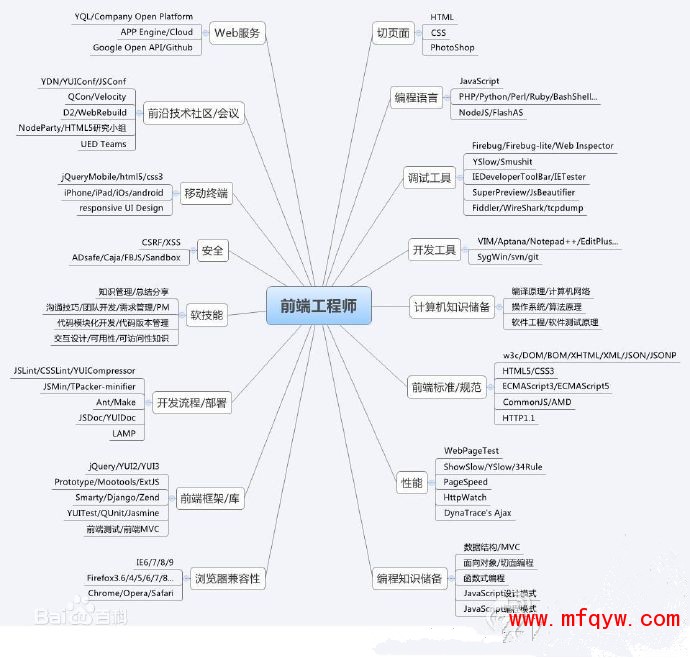 郑州HTML5培训Web前端开发工程师要掌握的技术