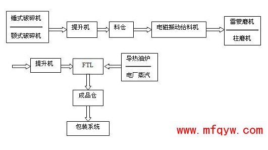 石膏粉生产工艺