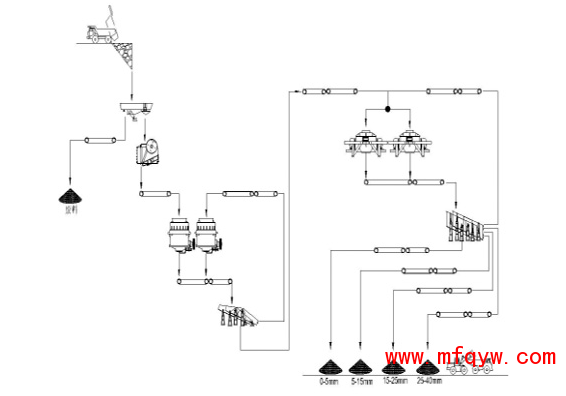 玄武岩制砂生产线配置图